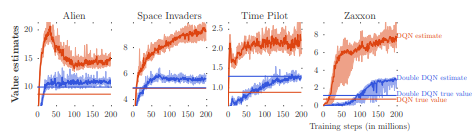 Source: “Deep Reinforcement Learning with Double Q-learning” (Hasselt et al., 2015),