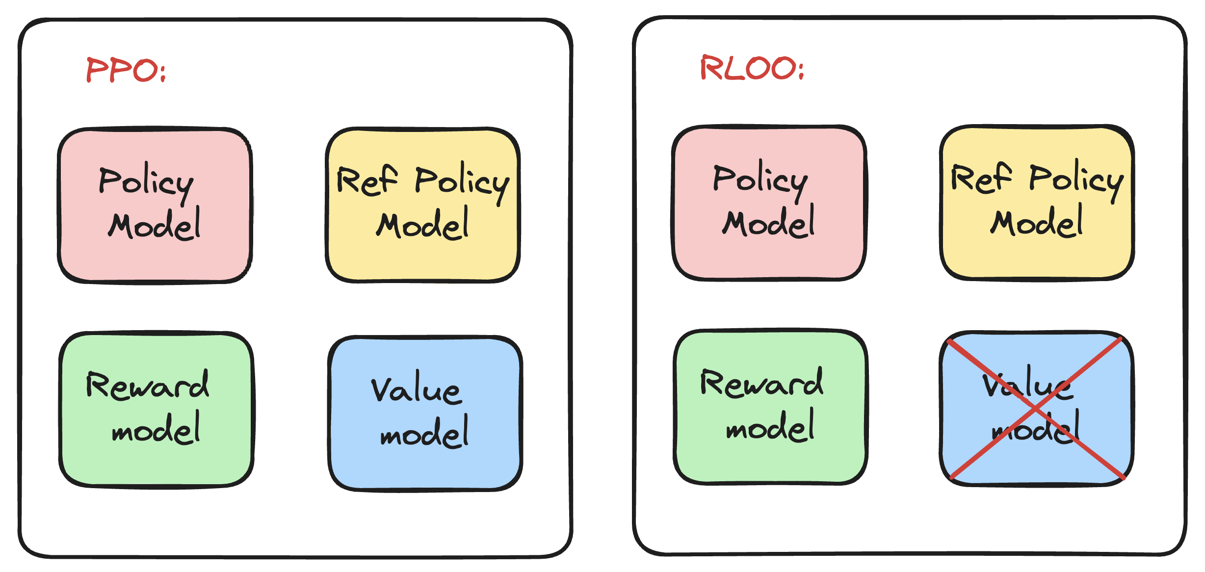 Image from https://huggingface.co/blog/putting_rl_back_in_rlhf_with_rloo