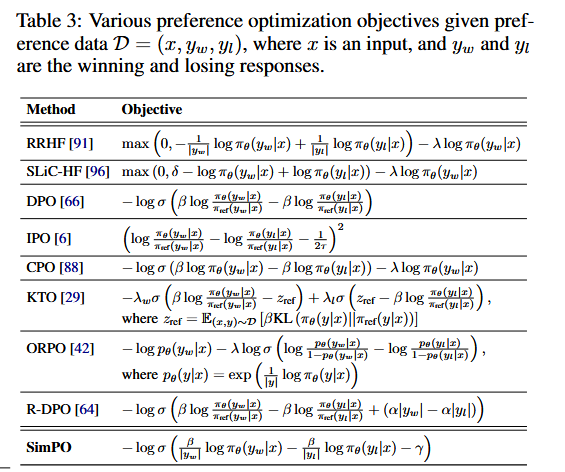 The comparison of SimPO with other offline preference optimization methods